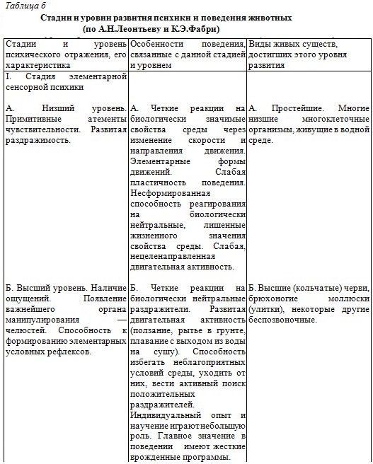 Реферат: Становление низших форм поведения и психики